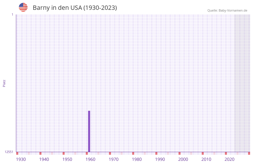 Barny in der Vornamen-Hitliste von den USA (1930-2023)