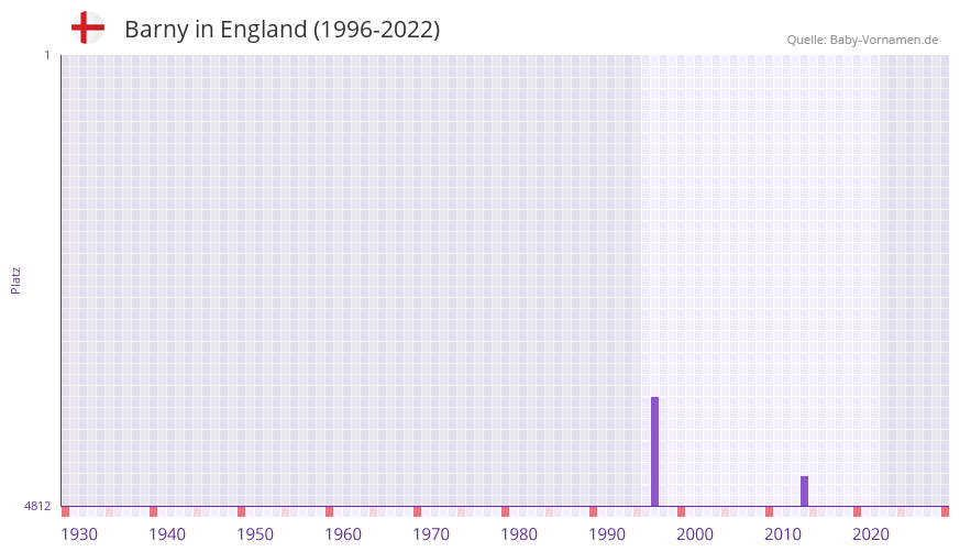 Barny in der Vornamen-Hitliste von England (1996-2022)