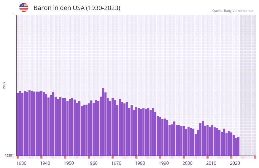 Baron in der Vornamen-Hitliste von den USA (1930-2023)