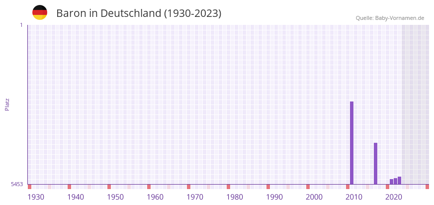 Baron in der Vornamen-Hitliste von Deutschland (1930-2023)