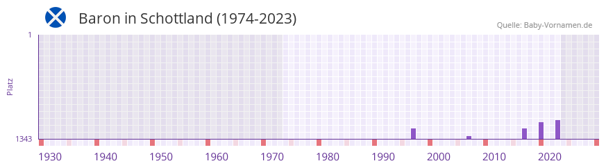 Baron in der Vornamen-Hitliste von Schottland (1974-2023)