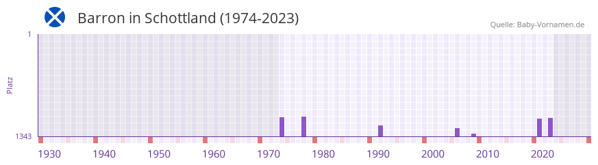 Barron in der Vornamen-Hitliste von Schottland (1974-2023)