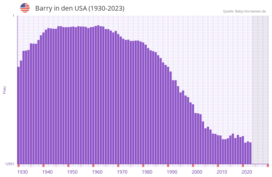 Barry in der Vornamen-Hitliste von den USA (1930-2023) Barry in der Vornamen-Hitliste von den USA (1930-2023)