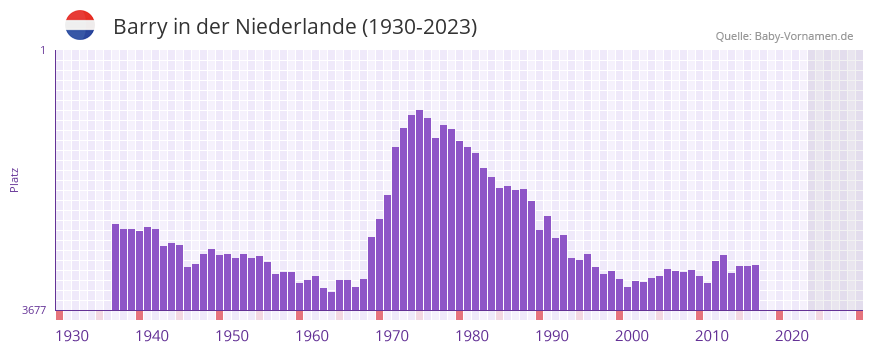 Barry in der Vornamen-Hitliste von der Niederlande (1930-2023) Barry in der Vornamen-Hitliste von der Niederlande (1930-2023)