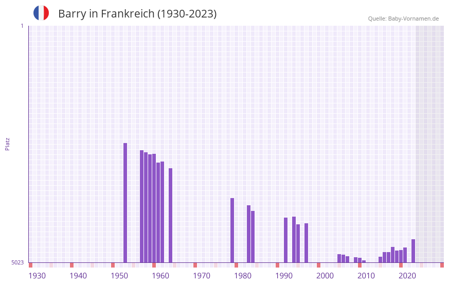 Barry in der Vornamen-Hitliste von Frankreich (1930-2023) Barry in der Vornamen-Hitliste von Frankreich (1930-2023)