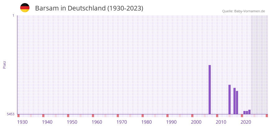 Barsam in der Vornamen-Hitliste von Deutschland (1930-2023)
