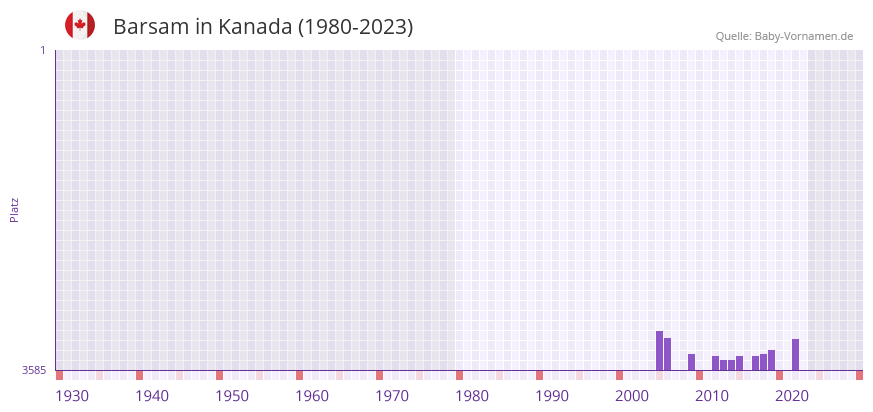 Barsam in der Vornamen-Hitliste von Kanada (1980-2023)