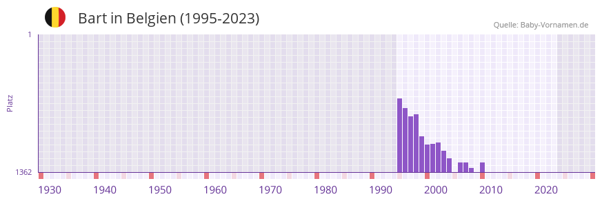 Bart in der Vornamen-Hitliste von Belgien (1995-2023)