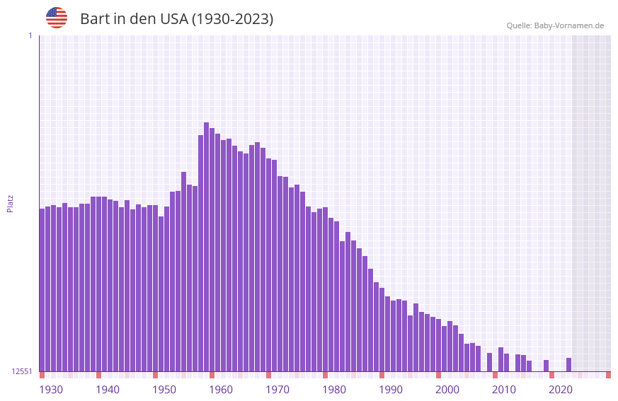 Bart in der Vornamen-Hitliste von den USA (1930-2023)