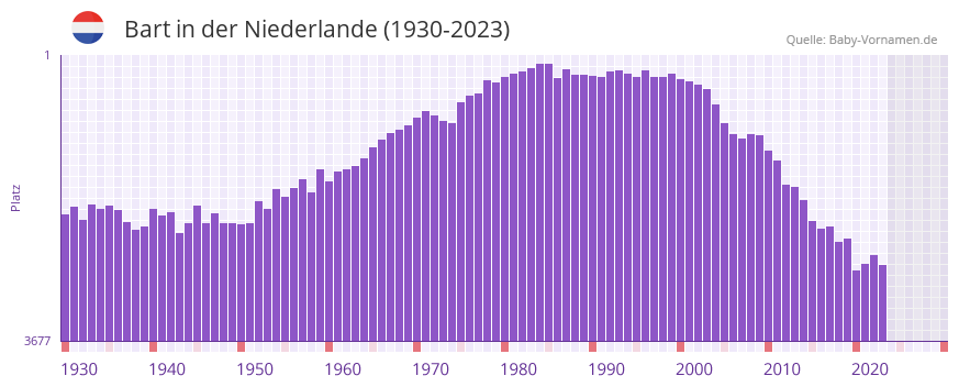 Bart in der Vornamen-Hitliste von der Niederlande (1930-2023)