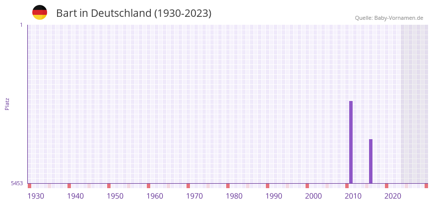 Bart in der Vornamen-Hitliste von Deutschland (1930-2023)