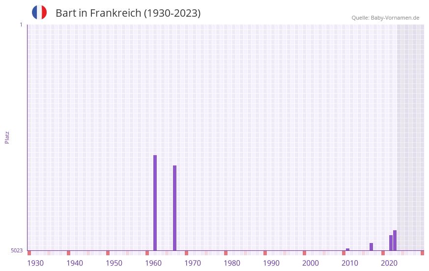 Bart in der Vornamen-Hitliste von Frankreich (1930-2023)