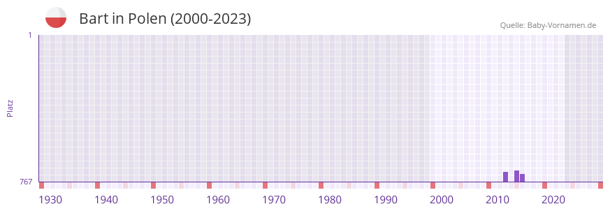 Bart in der Vornamen-Hitliste von Polen (2000-2023)