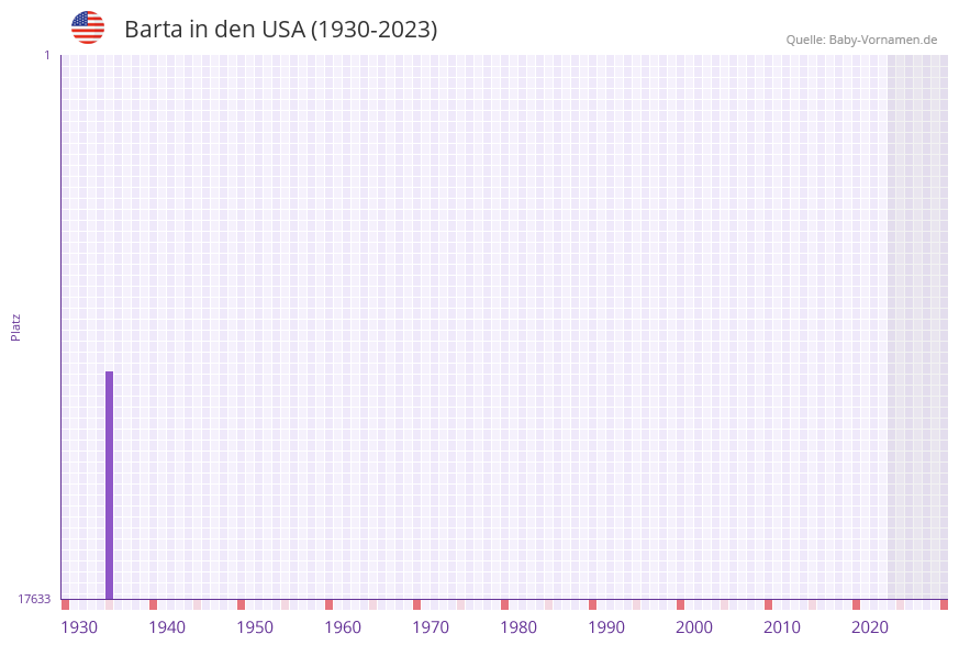 Barta in der Vornamen-Hitliste von den USA (1930-2023)