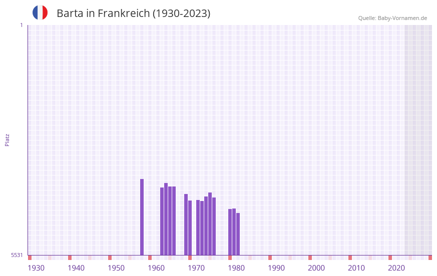 Barta in der Vornamen-Hitliste von Frankreich (1930-2023)