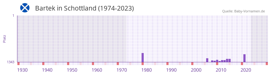 Bartek in der Vornamen-Hitliste von Schottland (1974-2023) Bartek in der Vornamen-Hitliste von Schottland (1974-2023)