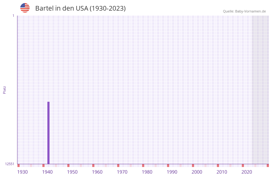Bartel in der Vornamen-Hitliste von den USA (1930-2023)