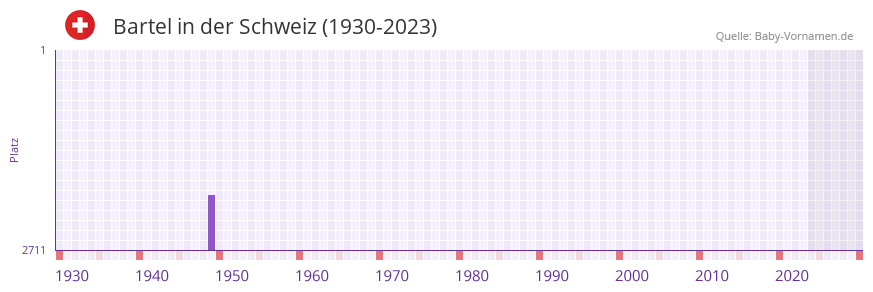 Bartel in der Vornamen-Hitliste von der Schweiz (1930-2023)