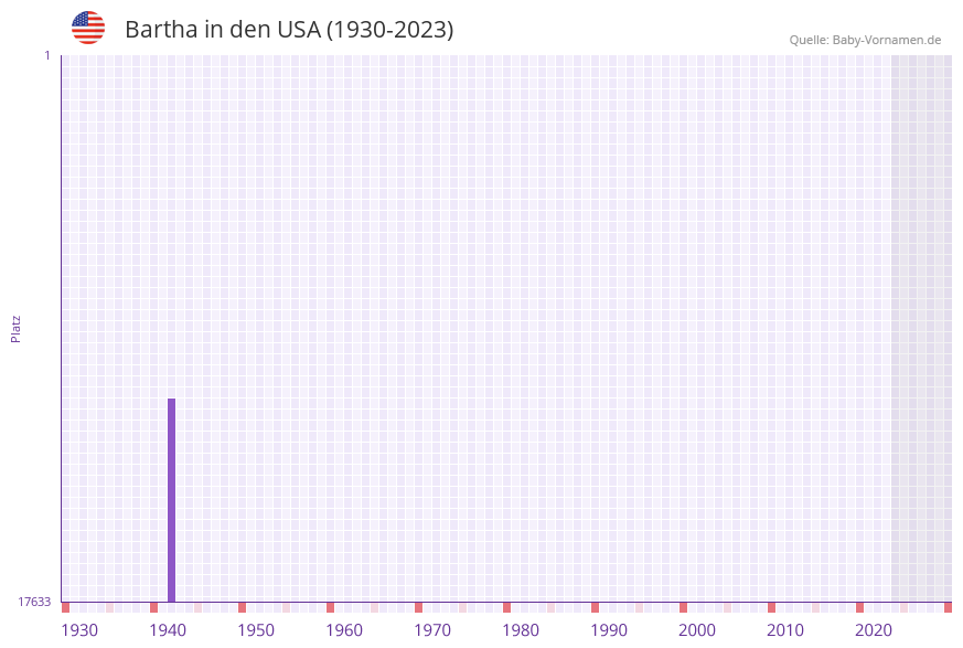 Bartha in der Vornamen-Hitliste von den USA (1930-2023)