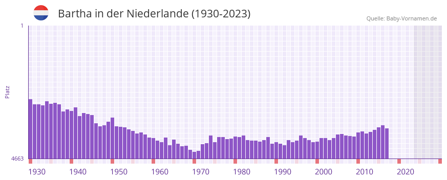 Bartha in der Vornamen-Hitliste von der Niederlande (1930-2023)