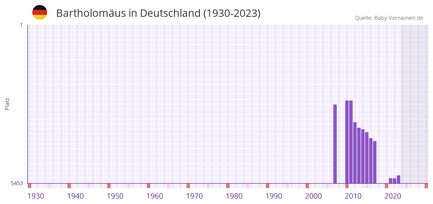 Bartholomäus in der Vornamen-Hitliste von Deutschland (1930-2023) Bartholomäus in der Vornamen-Hitliste von Deutschland (1930-2023)