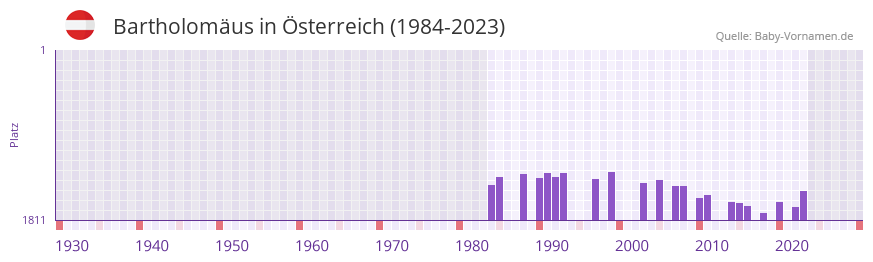 Bartholomäus in der Vornamen-Hitliste von Österreich (1984-2023) Bartholomäus in der Vornamen-Hitliste von Österreich (1984-2023)