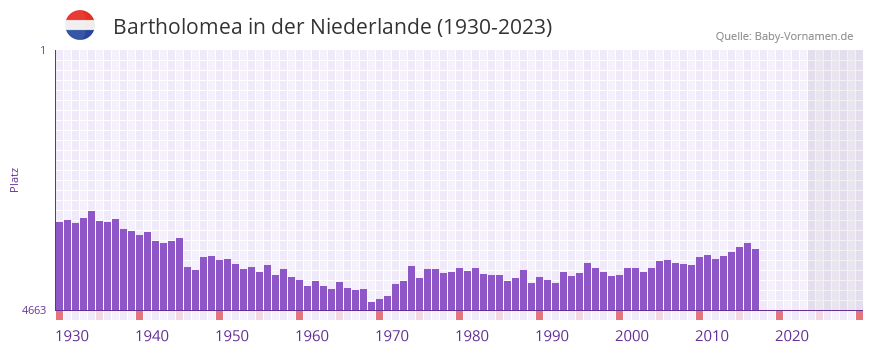 Bartholomea in der Vornamen-Hitliste von der Niederlande (1930-2023) Bartholomea in der Vornamen-Hitliste von der Niederlande (1930-2023)