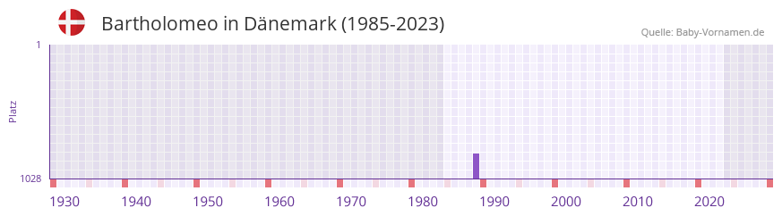 Bartholomeo in der Vornamen-Hitliste von Dnemark (1985-2023)