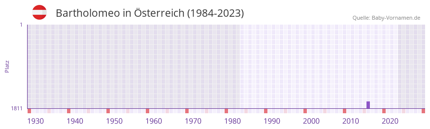 Bartholomeo in der Vornamen-Hitliste von sterreich (1984-2023)