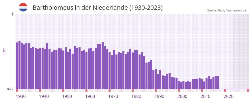 Bartholomeus in der Vornamen-Hitliste von der Niederlande (1930-2023)