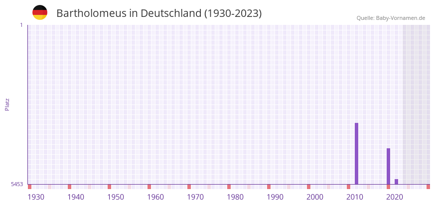 Bartholomeus in der Vornamen-Hitliste von Deutschland (1930-2023)