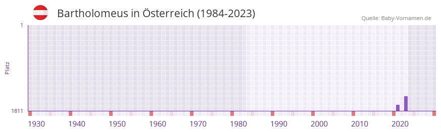 Bartholomeus in der Vornamen-Hitliste von sterreich (1984-2023)