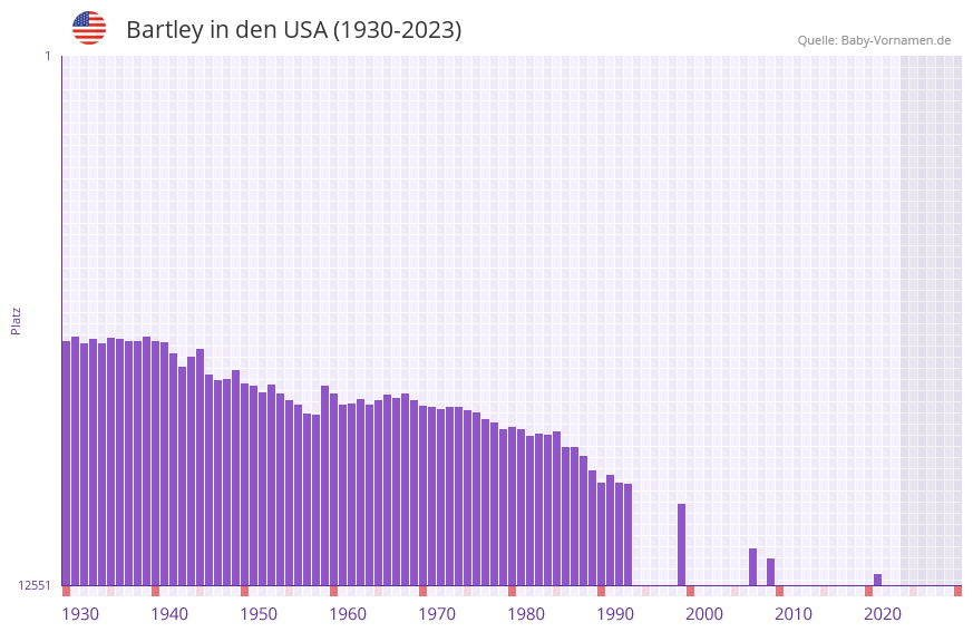 Bartley in der Vornamen-Hitliste von den USA (1930-2023)