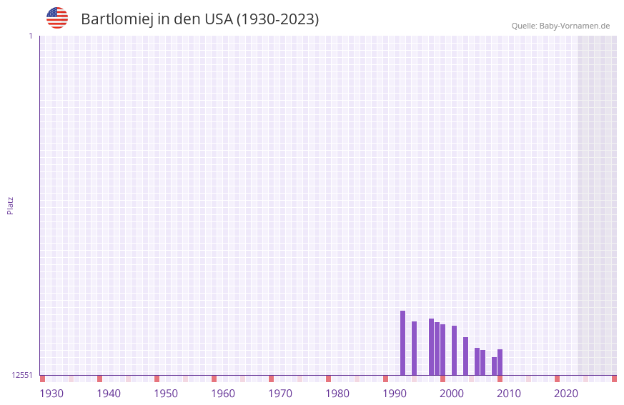 Bartlomiej in der Vornamen-Hitliste von den USA (1930-2023)