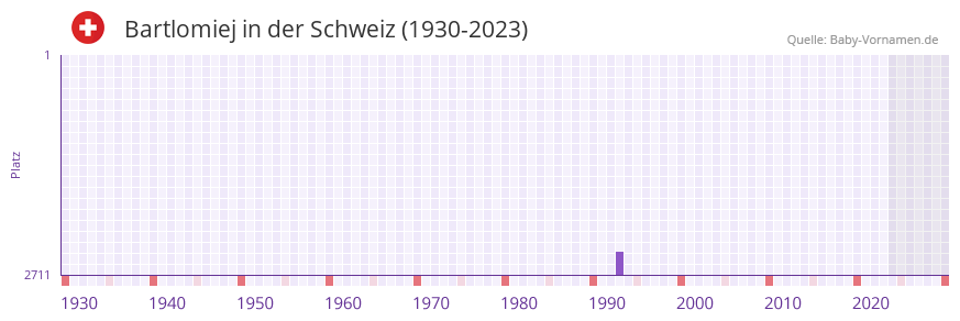 Bartlomiej in der Vornamen-Hitliste von der Schweiz (1930-2023)