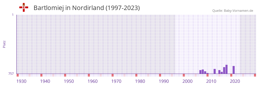 Bartlomiej in der Vornamen-Hitliste von Nordirland (1997-2023)