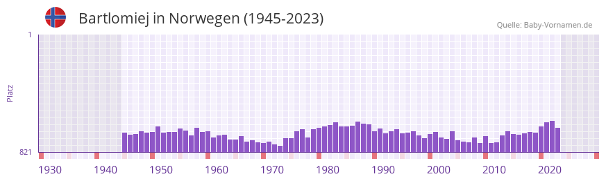 Bartlomiej in der Vornamen-Hitliste von Norwegen (1945-2023)