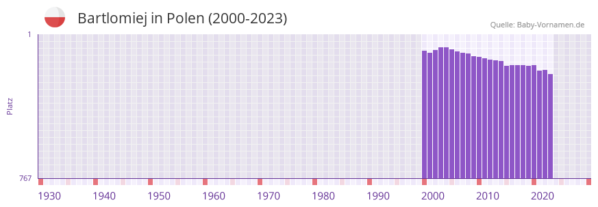 Bartlomiej in der Vornamen-Hitliste von Polen (2000-2023)