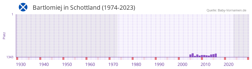 Bartlomiej in der Vornamen-Hitliste von Schottland (1974-2023)