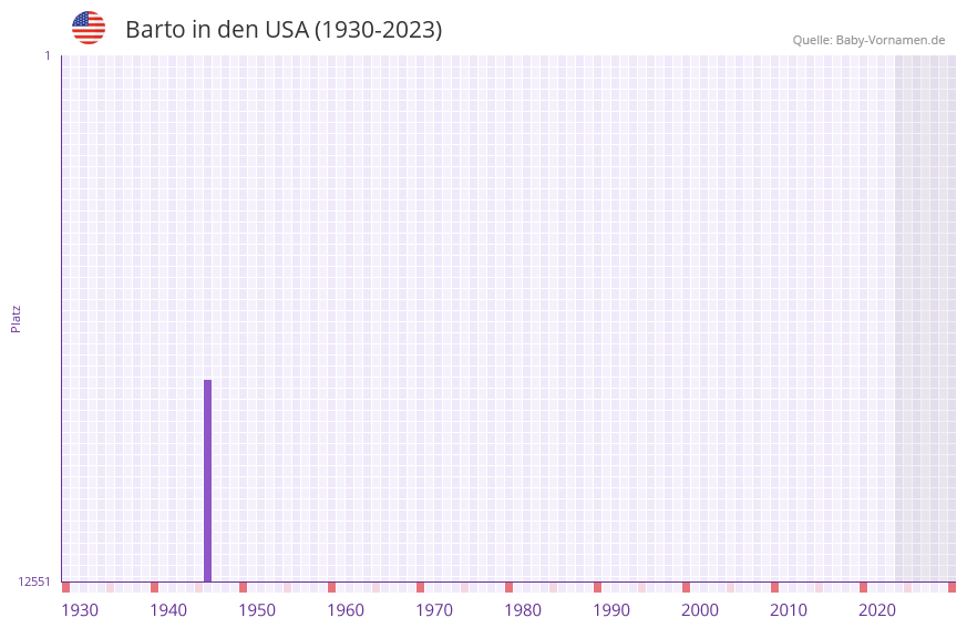 Barto in der Vornamen-Hitliste von den USA (1930-2023)