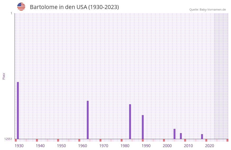 Bartolome in der Vornamen-Hitliste von den USA (1930-2023)