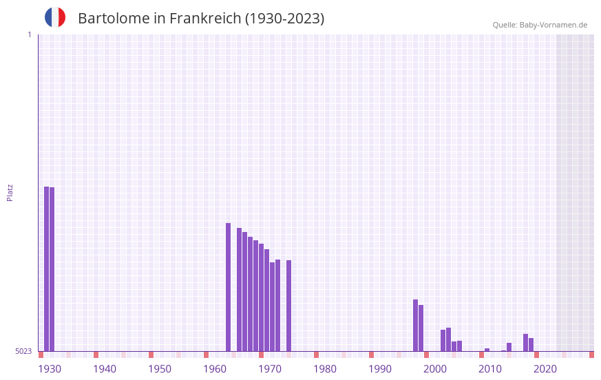Bartolome in der Vornamen-Hitliste von Frankreich (1930-2023)