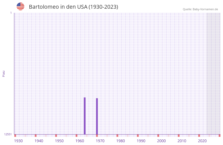 Bartolomeo in der Vornamen-Hitliste von den USA (1930-2023)