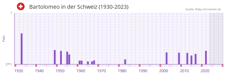 Bartolomeo in der Vornamen-Hitliste von der Schweiz (1930-2023)