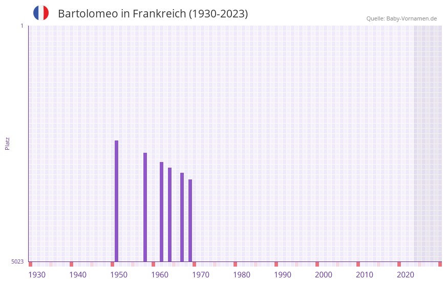 Bartolomeo in der Vornamen-Hitliste von Frankreich (1930-2023)