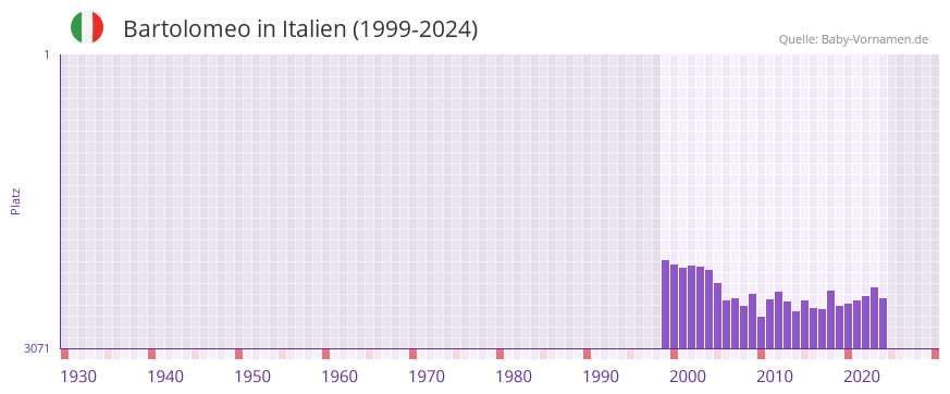 Bartolomeo in der Vornamen-Hitliste von Italien (1999-2024)