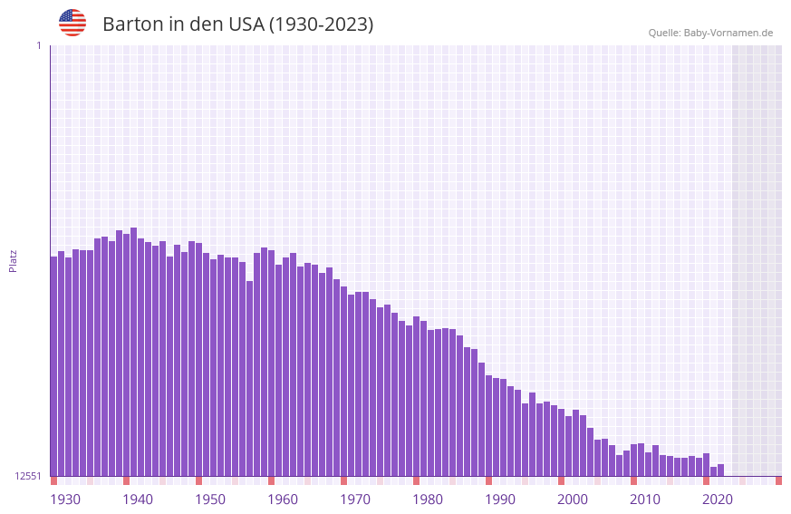 Barton in der Vornamen-Hitliste von den USA (1930-2023)