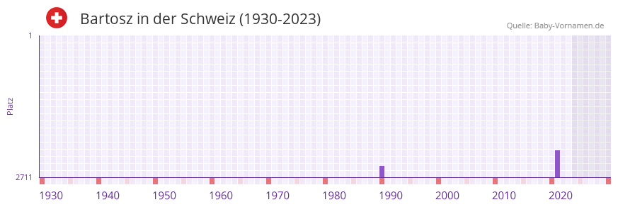 Bartosz in der Vornamen-Hitliste von der Schweiz (1930-2023) Bartosz in der Vornamen-Hitliste von der Schweiz (1930-2023)