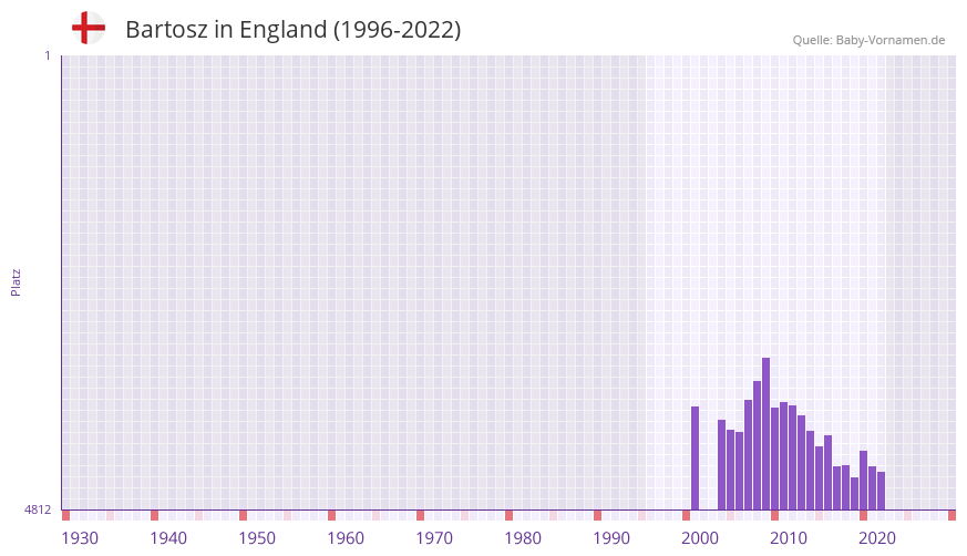 Bartosz in der Vornamen-Hitliste von England (1996-2022) Bartosz in der Vornamen-Hitliste von England (1996-2022)