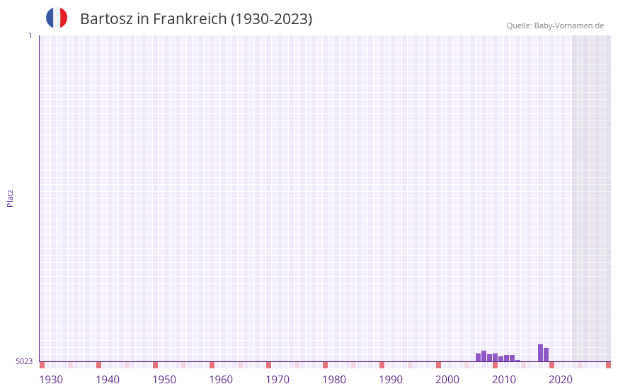 Bartosz in der Vornamen-Hitliste von Frankreich (1930-2023) Bartosz in der Vornamen-Hitliste von Frankreich (1930-2023)